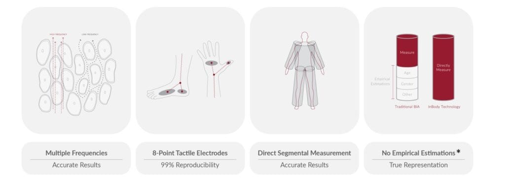 InBody 4 key technologies